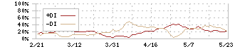 メディアスホールディングス(3154)のDMI