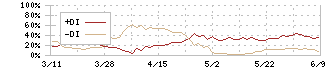 レスター(3156)のDMI