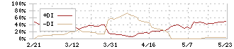 ジオリーブグループ(3157)のDMI