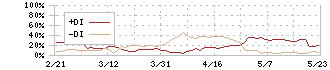 丸善ＣＨＩホールディングス(3159)のDMI