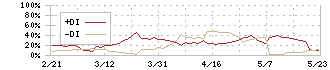 大光(3160)のDMI