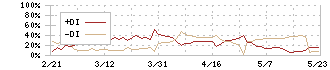 アゼアス(3161)のDMI