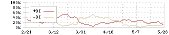 ＯＣＨＩホールディングス(3166)のDMI