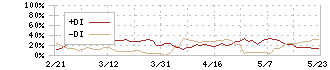 ＴＯＫＡＩホールディングス(3167)のDMI