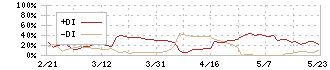 ミサワ(3169)のDMI