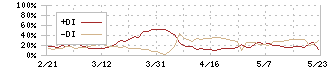 ティーライフ(3172)のDMI