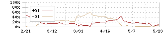 エー・ピーホールディングス(3175)のDMI