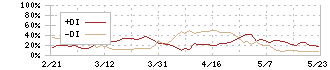 三洋貿易(3176)のDMI