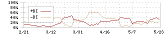 ありがとうサービス(3177)のDMI