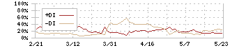 チムニー(3178)のDMI