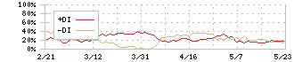 シュッピン(3179)のDMI