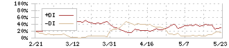 ビューティガレージ(3180)のDMI