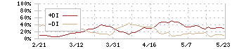 オイシックス・ラ・大地(3182)のDMI