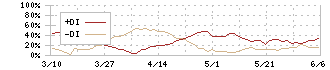 ウイン・パートナーズ(3183)のDMI