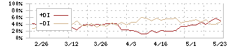 ＩＣＤＡホールディングス(3184)のDMI