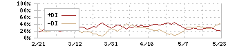 ネクステージ(3186)のDMI