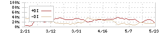 サンワカンパニー(3187)のDMI