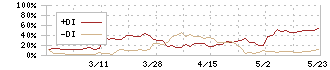 ホットマン(3190)のDMI