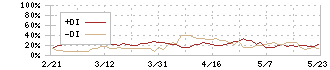 ジョイフル本田(3191)のDMI