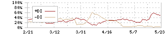 白鳩(3192)のDMI