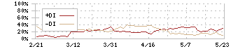 鳥貴族ホールディングス(3193)のDMI