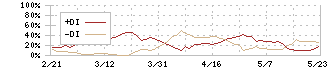 ホットランド(3196)のDMI