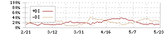 ＳＦＰホールディングス(3198)のDMI