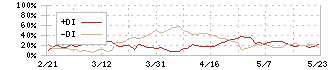 綿半ホールディングス(3199)のDMI