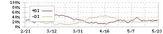 ニッケ(3201)のDMI