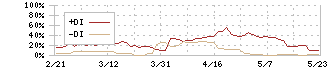 ダイトウボウ(3202)のDMI