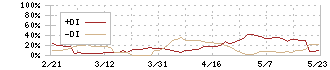 トーア紡コーポレーション(3204)のDMI