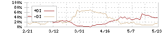 ダイドーリミテッド(3205)のDMI