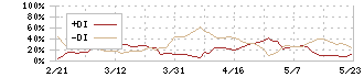 ヨシックスホールディングス(3221)のDMI