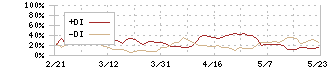 ユナイテッド・スーパーマーケット・ホールディングス(3222)のDMI