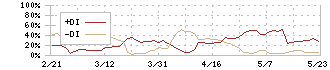 エスエルディー(3223)のDMI