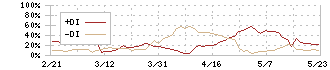 ゼネラル・オイスター(3224)のDMI