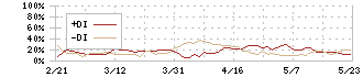 日本アコモデーションファンド投資法人(3226)のDMI