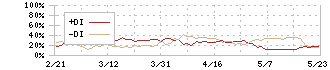 野村不動産ホールディングス(3231)のDMI