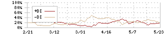 三重交通グループホールディングス(3232)のDMI