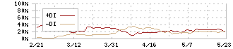 森ヒルズリート投資法人(3234)のDMI