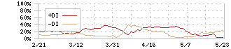 プロパスト(3236)のDMI