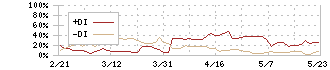 イントランス(3237)のDMI