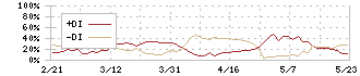 セントラル総合開発(3238)のDMI