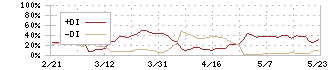 ウィル(3241)のDMI