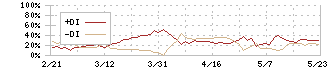 アーバネットコーポレーション(3242)のDMI