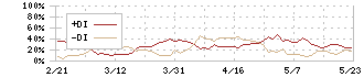 ディア・ライフ(3245)のDMI