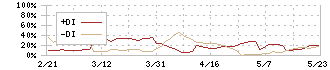 コーセーアールイー(3246)のDMI