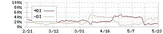 アールエイジ(3248)のDMI