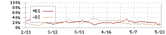 産業ファンド投資法人(3249)のDMI