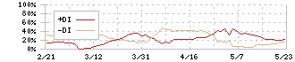 地主(3252)のDMI